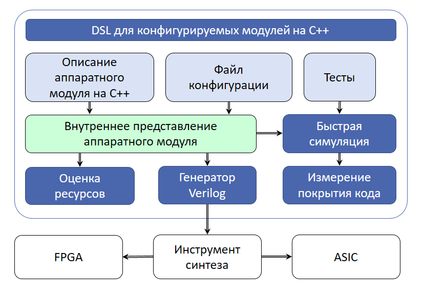 «Инструментарий разработки интегральных схем (система ИРИС)»